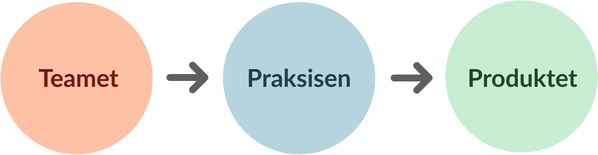 illustrasjon om sammenheng mellom teamet praksisen og produktet.png